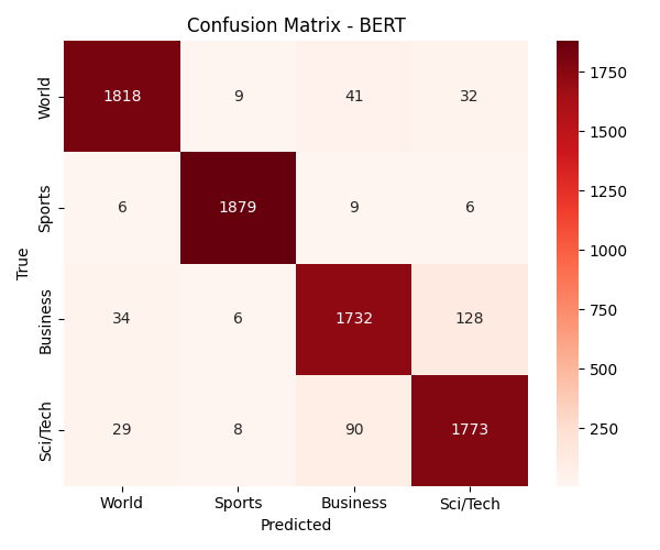 BERT Confusion Matrix
