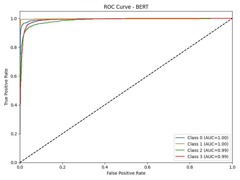 BERT ROC Curve