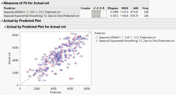 Actual by predicted comparison for SARIMA and exponential smoothing models